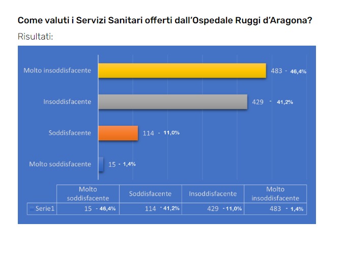 Sondaggio Forza Salerno: l’88% dei salernitani sono insoddisfatti dei servizi offerti dal Ruggi